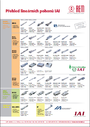 Přehled pohonů IAI