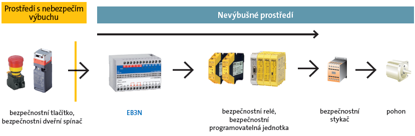 Použití oddělovacího bezpečnostního relé EB3N